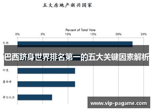 巴西跻身世界排名第一的五大关键因素解析